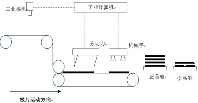 锂电池级片瑕疵检测
