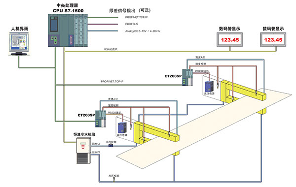 X射线测厚仪系统架构